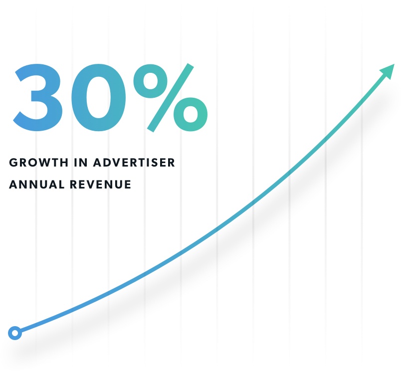 30% growth in advertiser annual revenue graph